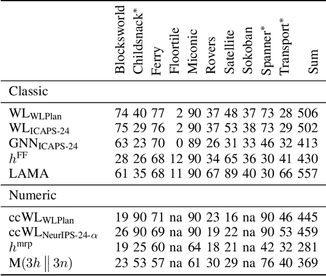Figure 4 for WLPlan: Relational Features for Symbolic Planning