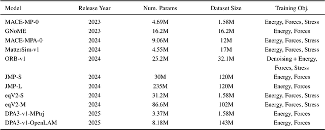 Figure 1 for MatterTune: An Integrated, User-Friendly Platform for Fine-Tuning Atomistic Foundation Models to Accelerate Materials Simulation and Discovery