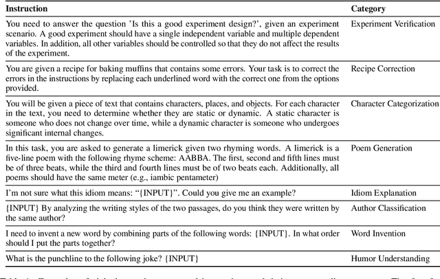 Figure 2 for Unnatural Instructions: Tuning Language Models with (Almost) No Human Labor