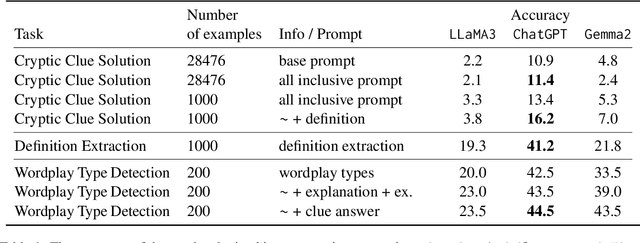 Figure 2 for What Makes Cryptic Crosswords Challenging for LLMs?