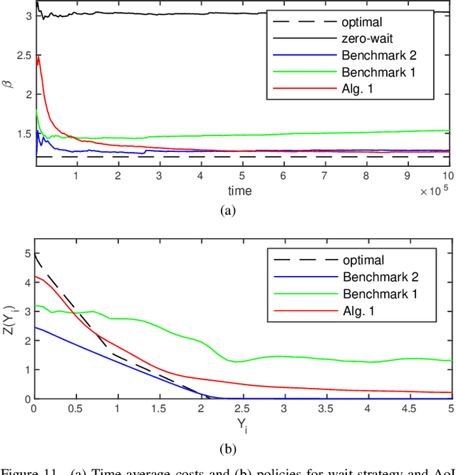 Figure 3 for Policy Gradient Algorithms for Age-of-Information Cost Minimization