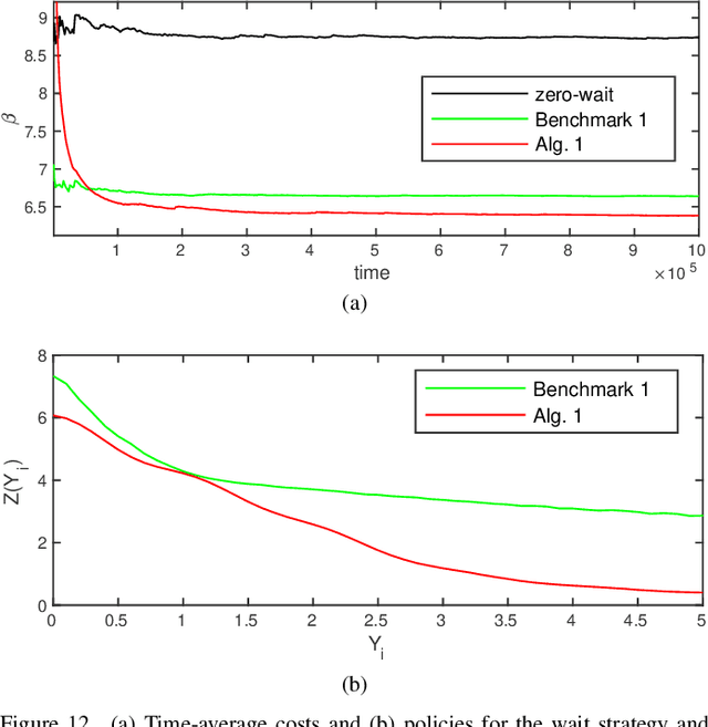 Figure 4 for Policy Gradient Algorithms for Age-of-Information Cost Minimization