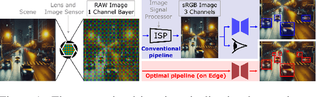 Figure 1 for ReRAW: RGB-to-RAW Image Reconstruction via Stratified Sampling for Efficient Object Detection on the Edge