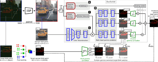 Figure 3 for ReRAW: RGB-to-RAW Image Reconstruction via Stratified Sampling for Efficient Object Detection on the Edge