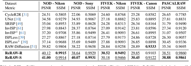 Figure 2 for ReRAW: RGB-to-RAW Image Reconstruction via Stratified Sampling for Efficient Object Detection on the Edge