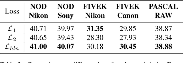Figure 4 for ReRAW: RGB-to-RAW Image Reconstruction via Stratified Sampling for Efficient Object Detection on the Edge