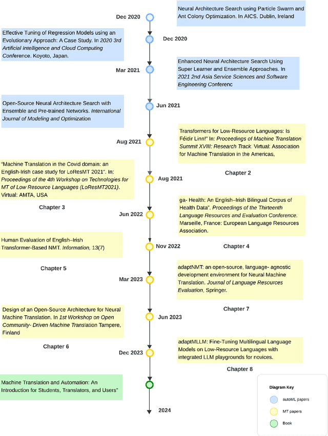 Figure 2 for Enhancing Neural Machine Translation of Low-Resource Languages: Corpus Development, Human Evaluation and Explainable AI Architectures