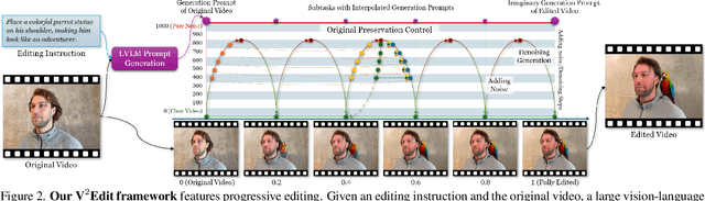 Figure 2 for V2Edit: Versatile Video Diffusion Editor for Videos and 3D Scenes
