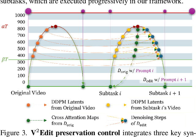 Figure 3 for V2Edit: Versatile Video Diffusion Editor for Videos and 3D Scenes
