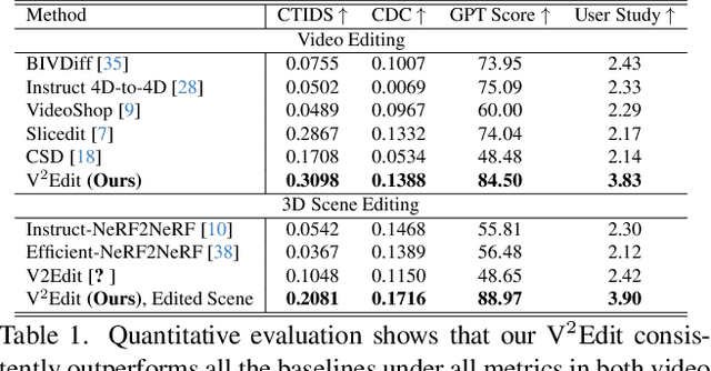 Figure 1 for V2Edit: Versatile Video Diffusion Editor for Videos and 3D Scenes