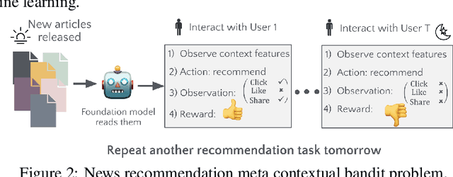 Figure 1 for Contextual Thompson Sampling via Generation of Missing Data