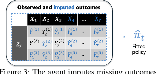 Figure 2 for Contextual Thompson Sampling via Generation of Missing Data