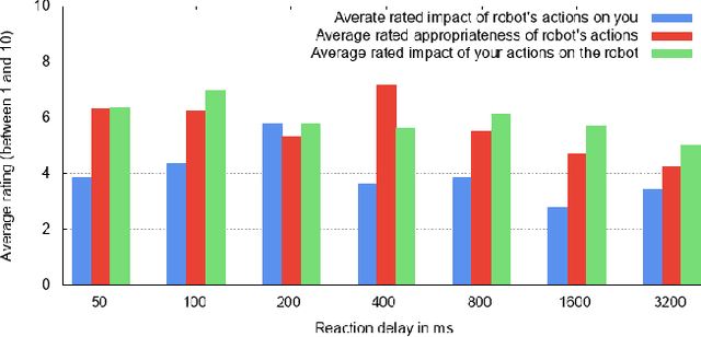 Figure 4 for On the causality between affective impact and coordinated human-robot reactions