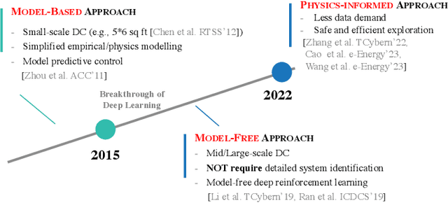 Figure 1 for Toward Physics-Informed Machine Learning for Data Center Operations: A Tropical Case Study