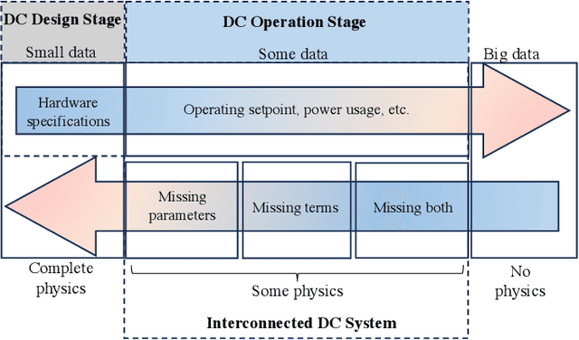 Figure 3 for Toward Physics-Informed Machine Learning for Data Center Operations: A Tropical Case Study
