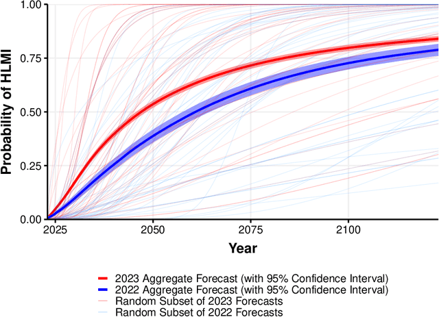 Figure 4 for Thousands of AI Authors on the Future of AI