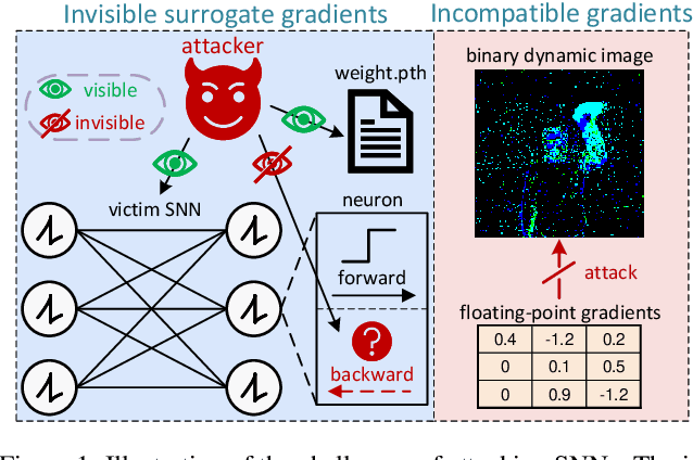 Figure 1 for Towards Effective and Sparse Adversarial Attack on Spiking Neural Networks via Breaking Invisible Surrogate Gradients