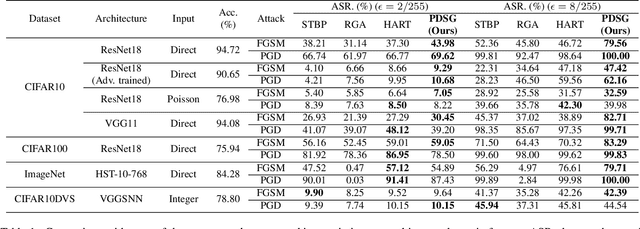 Figure 2 for Towards Effective and Sparse Adversarial Attack on Spiking Neural Networks via Breaking Invisible Surrogate Gradients