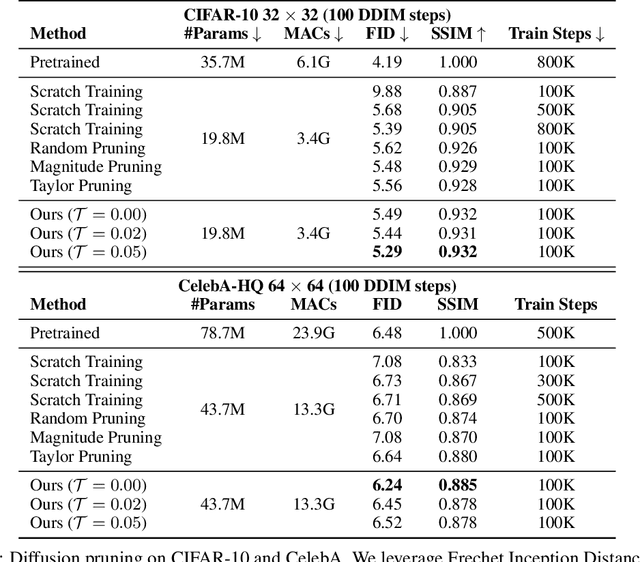 Figure 2 for Structural Pruning for Diffusion Models