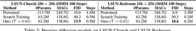 Figure 4 for Structural Pruning for Diffusion Models