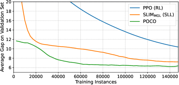 Figure 4 for Neural Combinatorial Optimization via Preference Optimization