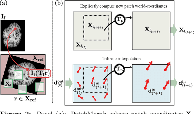 Figure 3 for PatchMorph: A Stochastic Deep Learning Approach for Unsupervised 3D Brain Image Registration with Small Patches