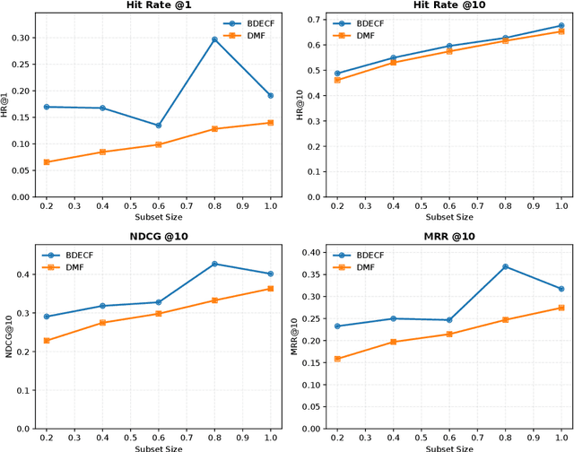 Figure 4 for Epistemic Uncertainty-aware Recommendation Systems via Bayesian Deep Ensemble Learning