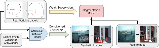 Figure 3 for Generative Data Augmentation Improves Scribble-supervised Semantic Segmentation