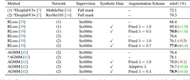 Figure 2 for Generative Data Augmentation Improves Scribble-supervised Semantic Segmentation