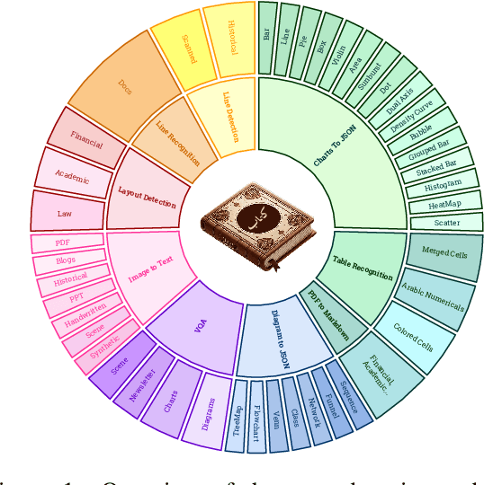 Figure 1 for KITAB-Bench: A Comprehensive Multi-Domain Benchmark for Arabic OCR and Document Understanding