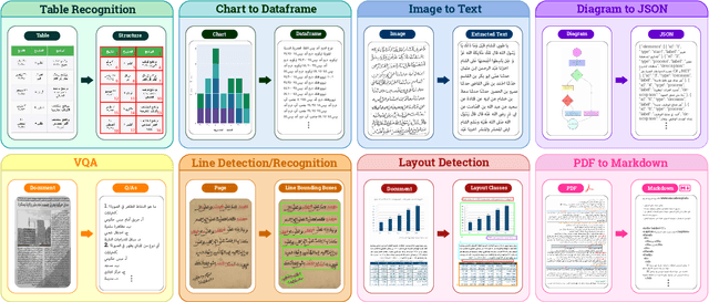 Figure 3 for KITAB-Bench: A Comprehensive Multi-Domain Benchmark for Arabic OCR and Document Understanding