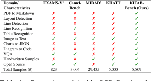 Figure 2 for KITAB-Bench: A Comprehensive Multi-Domain Benchmark for Arabic OCR and Document Understanding