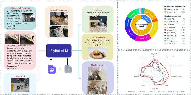 Figure 1 for iFlyBot-VLM Technical Report