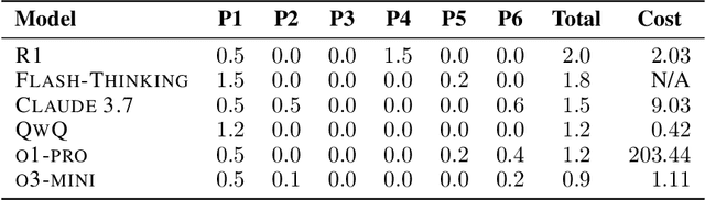 Figure 1 for Proof or Bluff? Evaluating LLMs on 2025 USA Math Olympiad