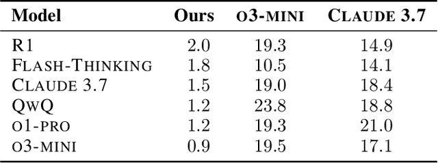 Figure 3 for Proof or Bluff? Evaluating LLMs on 2025 USA Math Olympiad