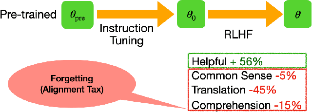 Figure 1 for Speciality vs Generality: An Empirical Study on Catastrophic Forgetting in Fine-tuning Foundation Models