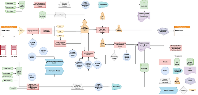 Figure 2 for Creating a Gen-AI based Track and Trace Assistant MVP (SuperTracy) for PostNL