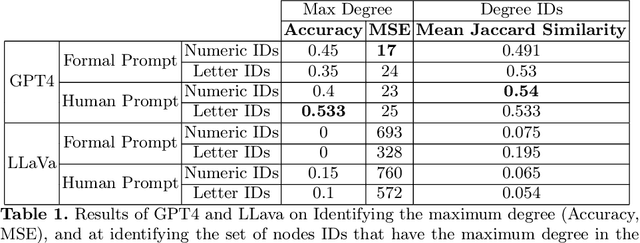 Figure 2 for Multimodal LLMs Struggle with Basic Visual Network Analysis: a VNA Benchmark
