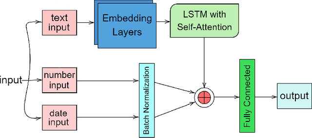 Figure 1 for A Semi-supervised Fake News Detection using Sentiment Encoding and LSTM with Self-Attention