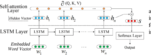 Figure 2 for A Semi-supervised Fake News Detection using Sentiment Encoding and LSTM with Self-Attention