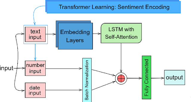 Figure 3 for A Semi-supervised Fake News Detection using Sentiment Encoding and LSTM with Self-Attention