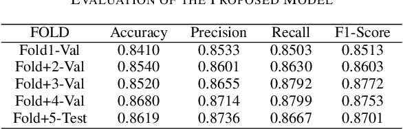 Figure 4 for A Semi-supervised Fake News Detection using Sentiment Encoding and LSTM with Self-Attention