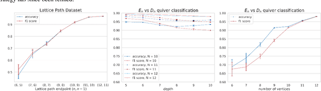 Figure 4 for Machine Learning meets Algebraic Combinatorics: A Suite of Datasets Capturing Research-level Conjecturing Ability in Pure Mathematics