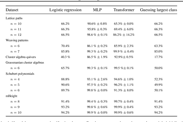 Figure 2 for Machine Learning meets Algebraic Combinatorics: A Suite of Datasets Capturing Research-level Conjecturing Ability in Pure Mathematics