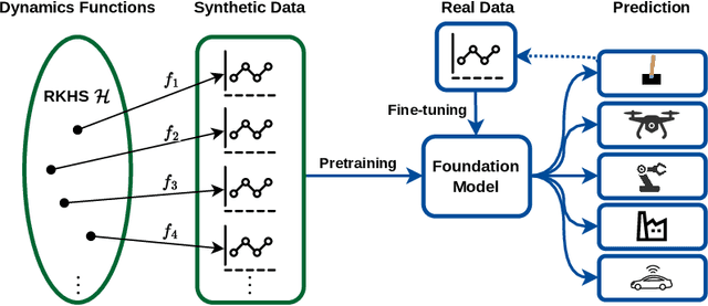 Figure 1 for On Foundation Models for Dynamical Systems from Purely Synthetic Data