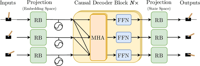 Figure 3 for On Foundation Models for Dynamical Systems from Purely Synthetic Data