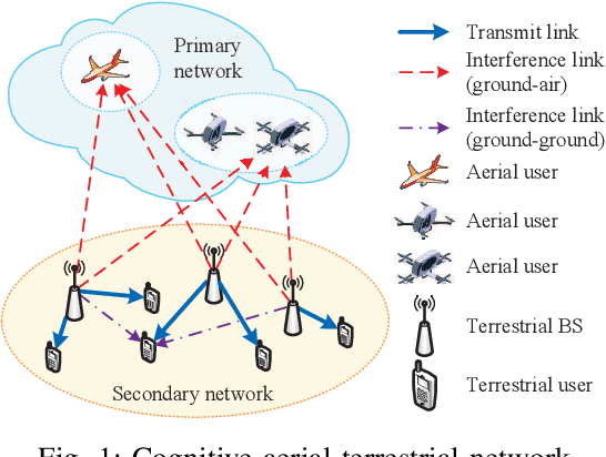 Figure 1 for User Association and Coordinated Beamforming in Cognitive Aerial-Terrestrial Networks: A Safe Reinforcement Learning Approach