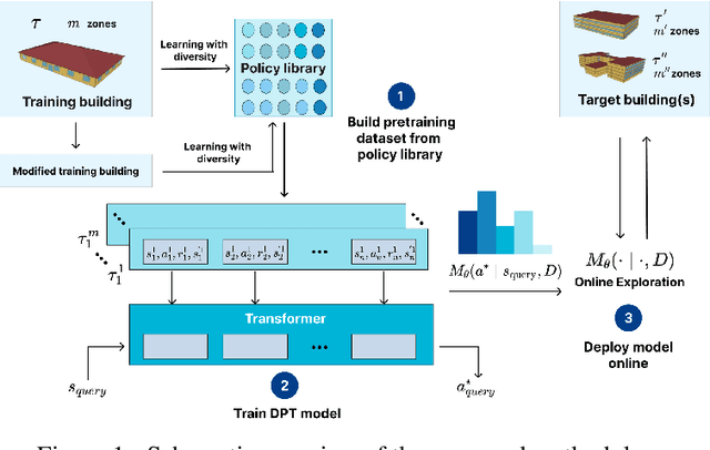 Figure 1 for HVAC-DPT: A Decision Pretrained Transformer for HVAC Control