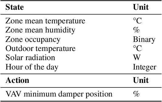Figure 2 for HVAC-DPT: A Decision Pretrained Transformer for HVAC Control