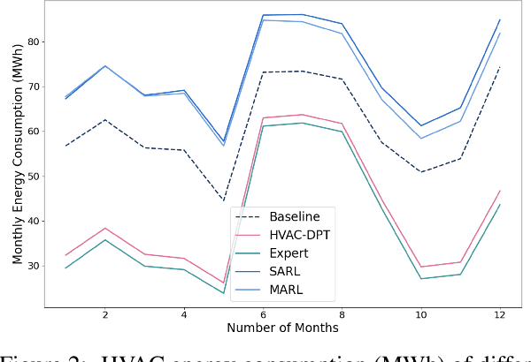 Figure 3 for HVAC-DPT: A Decision Pretrained Transformer for HVAC Control
